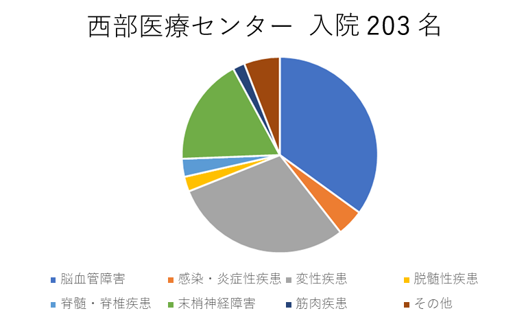 西部医療センター